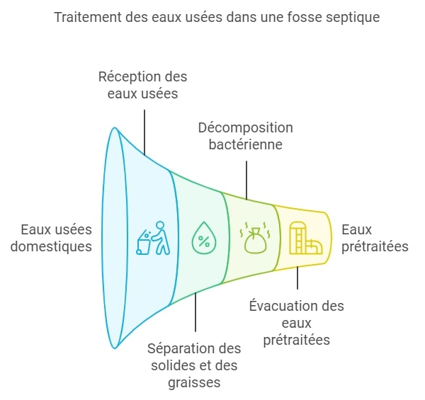 Fonctionnement dune fosse septique