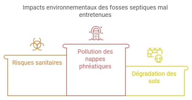 Impact environnemental fosse septique mal entretenue