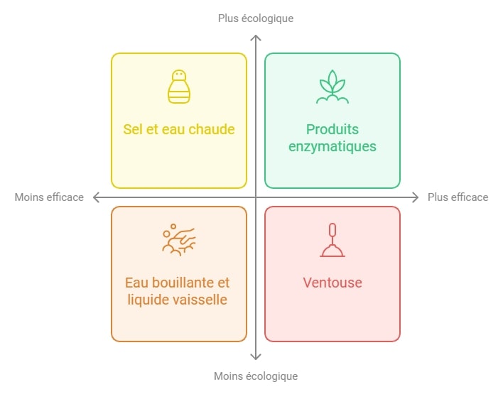 Alternatives au vinaigre blanc