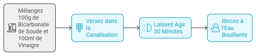 bicarbonate de soude pour eliminer le calcaire