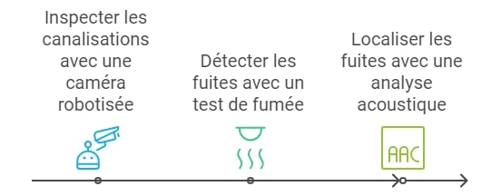 Techniques de diagnostic avancees