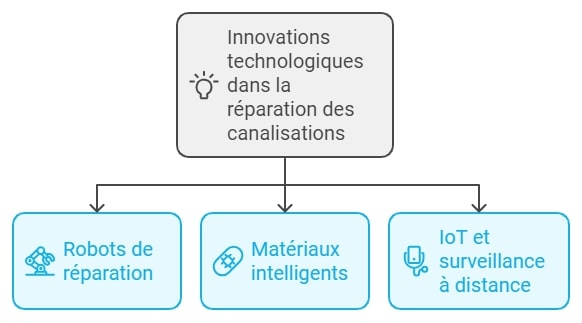 Innovations technologiques