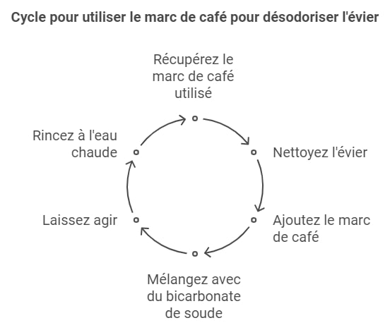 Cycle pour utiliser le marc de cafe