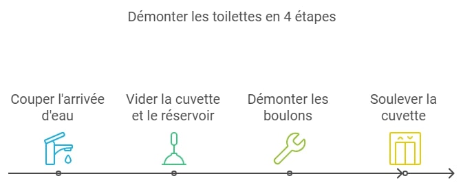 Demonter les toilettes en 4 etapes