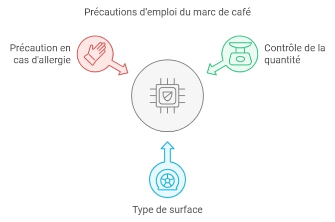 Precautions demploi du marc de cafe