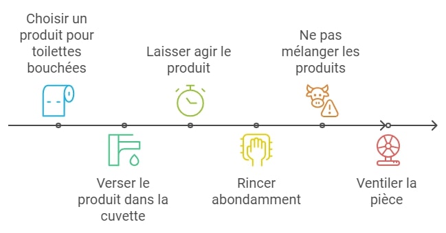 Produits chimiques