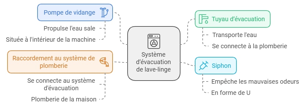 systeme devacuation de votre lave linge