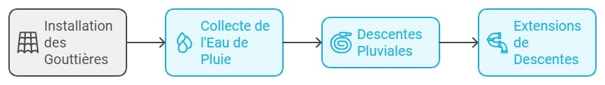 Gouttieres et descentes pluviales