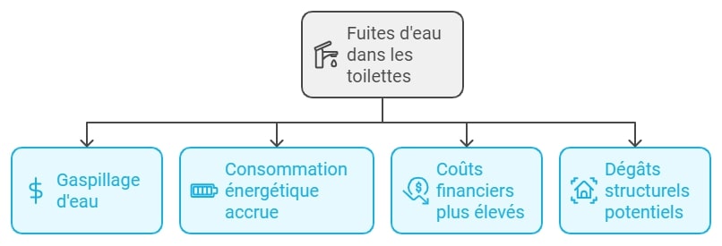 Impact environnemental et economique