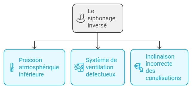 siphonage inverse