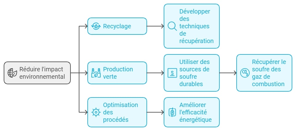 Initiatives de developpement durable