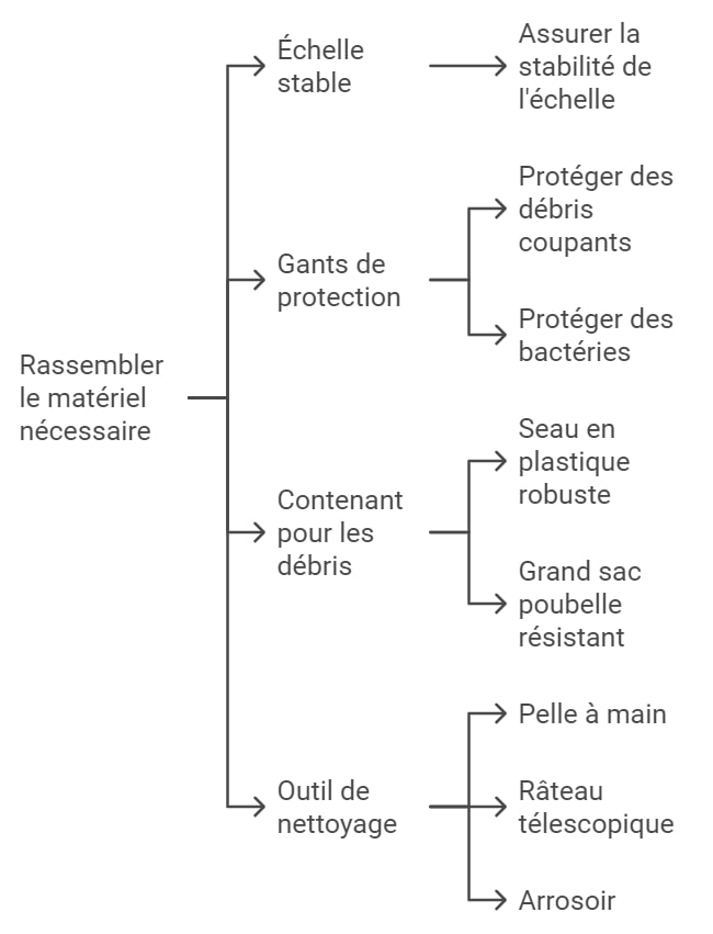 Rassembler le materiel necessaire