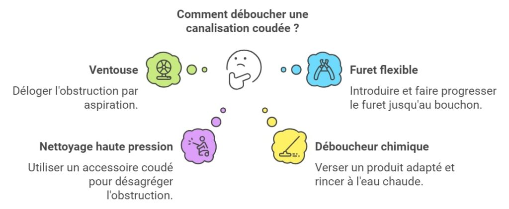Comment deboucher une canalisation coudee