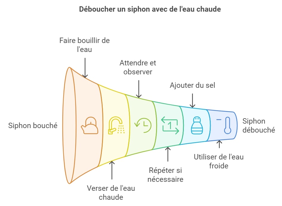 Deboucher un siphon avec de leau chaude