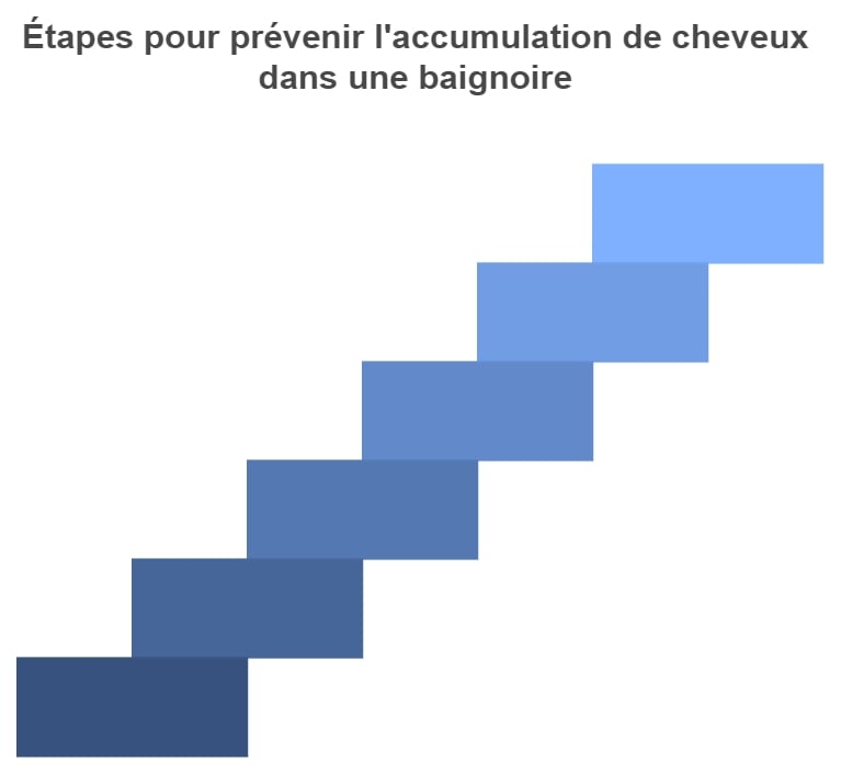 Etapes pour prevenir laccumulation de cheveux dans une baignoire