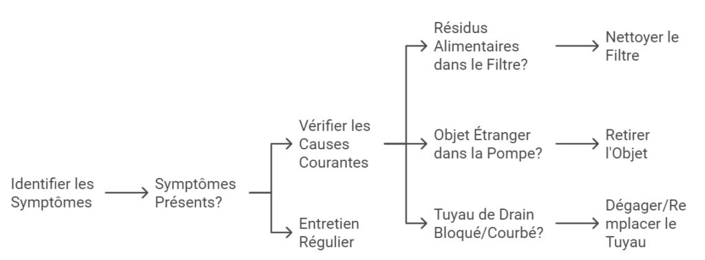 Identifier les signes dun lave vaisselle bouche