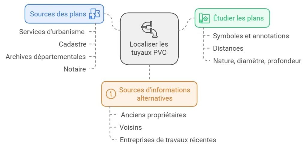 Localiser les tuyaux en PVC
