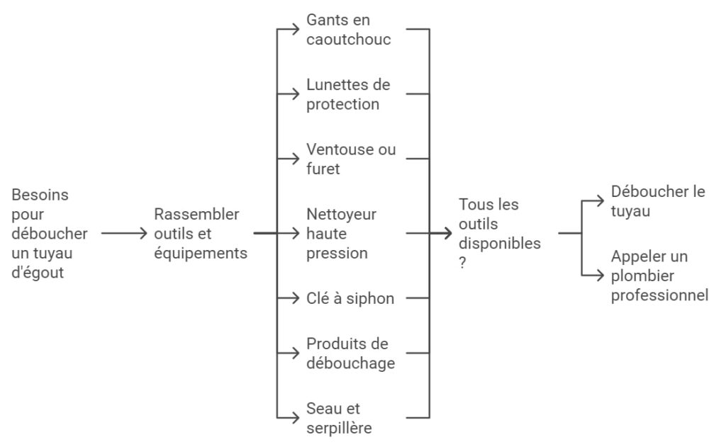 Outils et equipements necessaires pour deboucher un tuyau degout