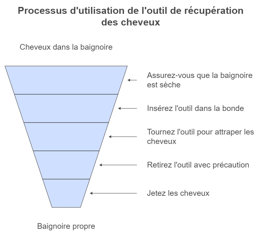 Processus dutilisation de loutil de recuperation des