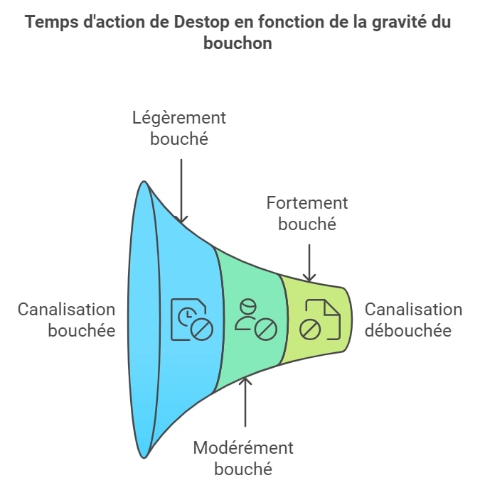 Temps daction de Destop en fonction de la gravite du bouchon