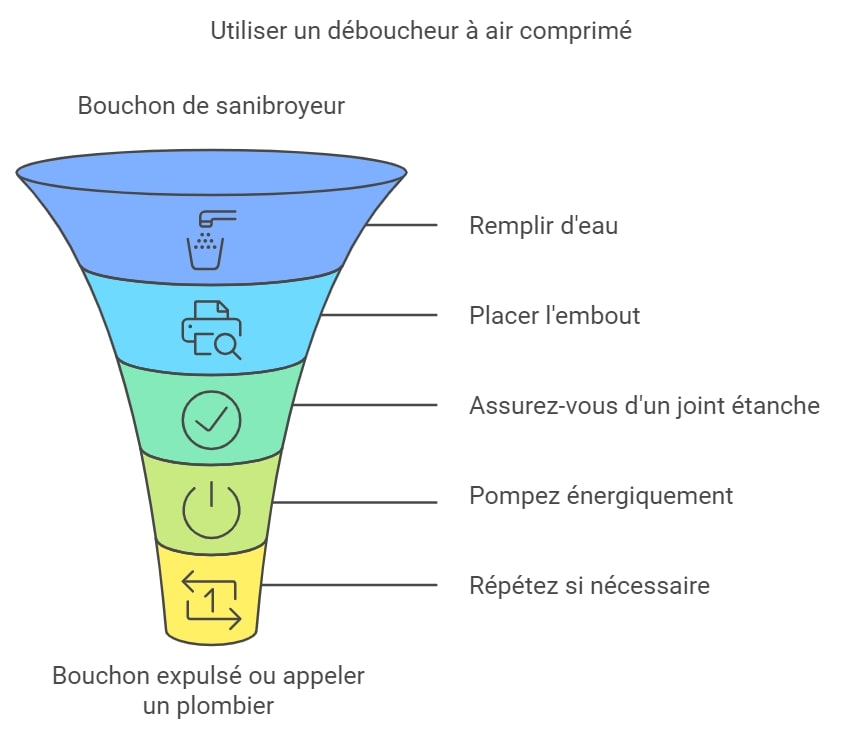 Utiliser un deboucheur a air comprime