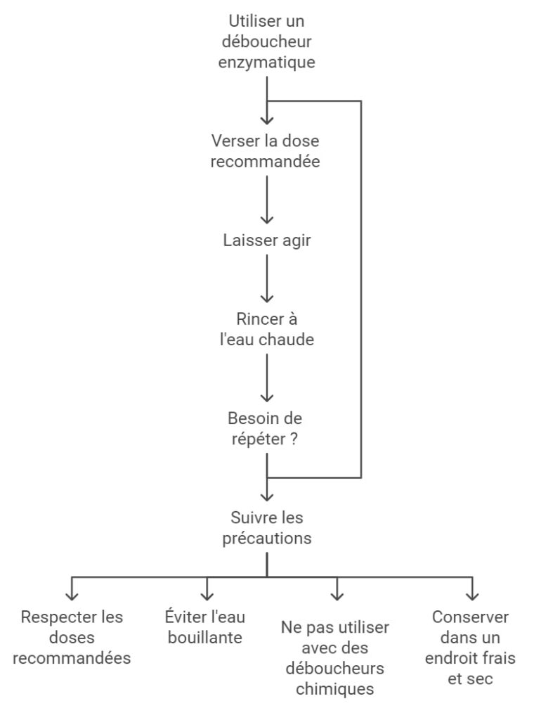 Utiliser un deboucheur enzymatique